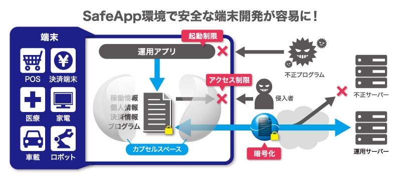 SafeApp概念図