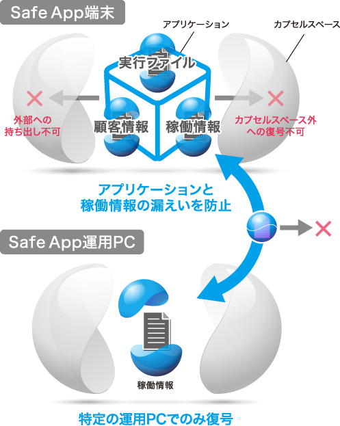 SafeApp概念図