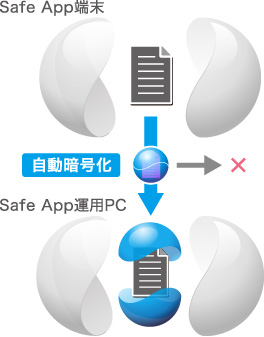 運用PCへ安全に持ち出し