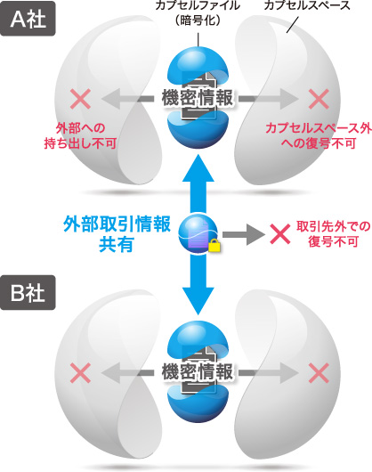 KeepNDA概念図