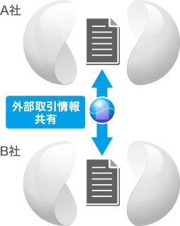 相手先と期限付きで情報共有