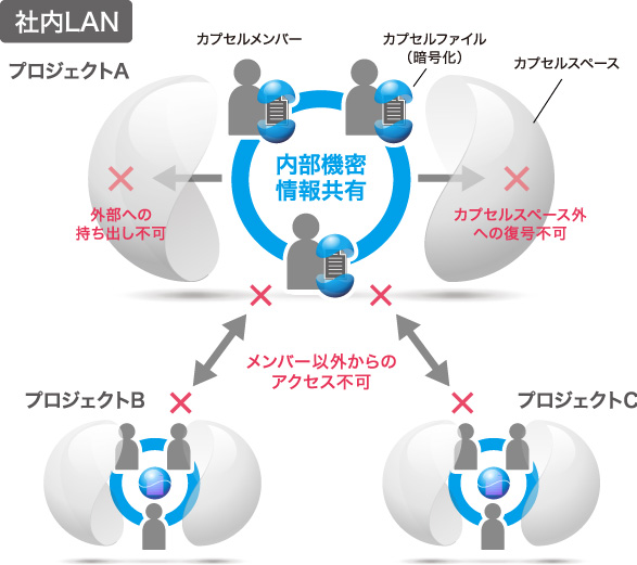 SafeProject概念図