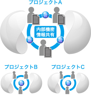 プロジェクトメンバーで機密情報共有