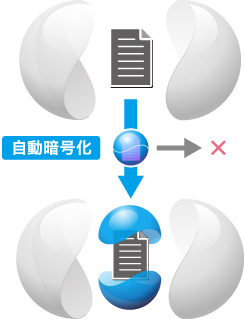 許可された場所へ安全に持ち出し