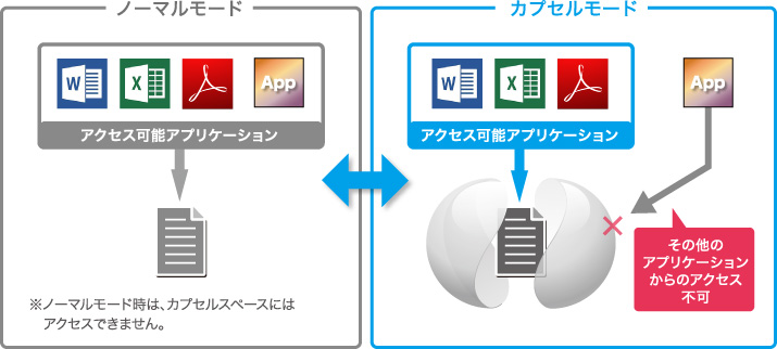 通常業務はいつも通り、機密情報にも安全にアクセス