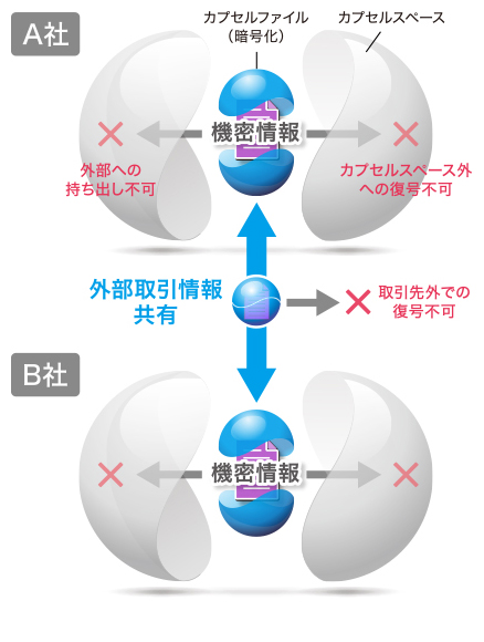 KeepNDA概念図