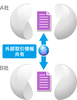 相手先と期限付きで情報共有